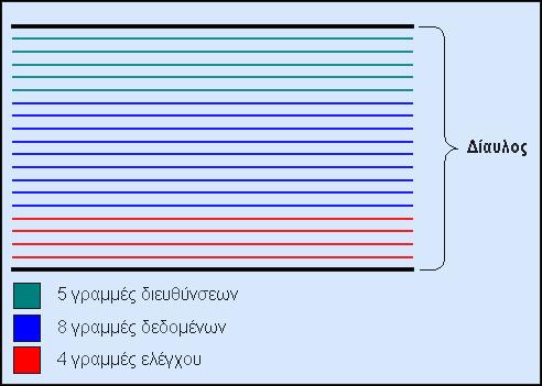 Χαρακτηριστικά Διαύλων 100 Δίαυλοι διευθύνσεων δεδομένων και ελέγχου Κάθε δίαυλος, όπως ήδη είπαμε, αποτελείται από τρία διαφορετικά μέρη: το δίαυλο δεδομένων (data bus), το δίαυλο διευθύνσεων