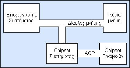 122 Δίαυλος AGP Ο AGP θεωρείται θύρα επικοινωνίας και όχι ένας δίαυλος, επειδή περιλαμβάνει μόνο δύο συσκευές (επεξεργαστή και κάρτα γραφικών) και επειδή δεν είναι επεκτάσιμος.