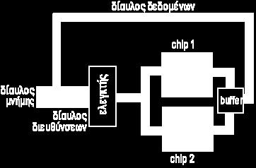 Ο buffer εξόδου του chip, τοποθετεί το περιεχόμενό του, στο δίαυλο δεδομένων της μνήμης από όπου μεταφέρονται στη συσκευή που έκανε την αίτηση ανάγνωσης.