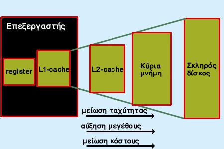 186 Η ιεραρχία των μνημών μέσα στον υπολογιστή Level 1 (Primary Cache) Η level 1 Cache (ή L1 cache ή Primary cache ή πρωτεύον κρυφή μνήμη) είναι ο ταχύτερος τύπος μνήμης μετά τους καταχωρητές που