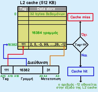 μήκος 26 bits μιας και 2 26 =64 Μ, και θα έχουν τη μορφή Α25Α24Α23...Α1Α0. Όταν μια τέτοια διεύθυνση φτάσει από τον επεξεργαστή στην κύρια μνήμη, χωρίζεται σε 3 μέρη: 1.