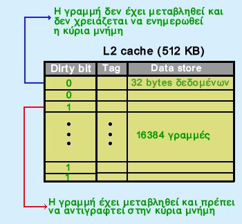 Διαδικασίες Ανάγνωσης και Γραφής στη Κρυφή Μνήμη 197 Μέθοδοι γραψίματος στην κρυφή μνήμη και Dirty Bit Υπάρχουν δυο μέθοδοι εγγραφής των γραμμών στην L2 cache: Write-Back Cache (υστεροεγγραφή): Η