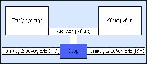 Οι δύο πιο κοινοί δίαυλοι εισόδου-εξόδου είναι ο VLB (VESA Local Bus) και ο PCI (Peripheral Component Interconnect Bus).