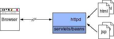 Ενα Servlet είναι µια συνιστώσα λογισµικού JAVA µικρή σε µέγεθος εκτελείτε σε ένα ειδικό περιβάλλον -- Servlet Engine παράγει έξοδο που ορίζεται από την HTML παράγει έξοδο σύµφωνα µε το HTTP δέχεται