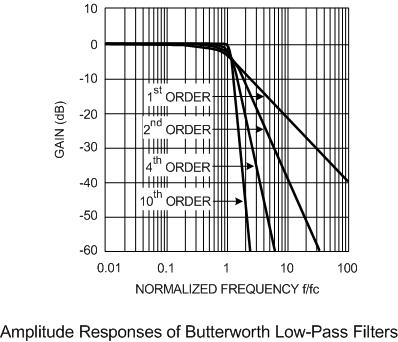 (1) Butterworth low pass: Σο φίλτρο Butterworth,είναι ζνασ τφποσ φίλτρου που ςχεδιάςτθκε ϊςτε να παρζχει όςο το δυνατόν πιο επίπεδθ απόκριςθ ςυχνότθτασ ςτθ ηϊνθ διζλευςθσ Όπωσ φαίνεται και απο τθ