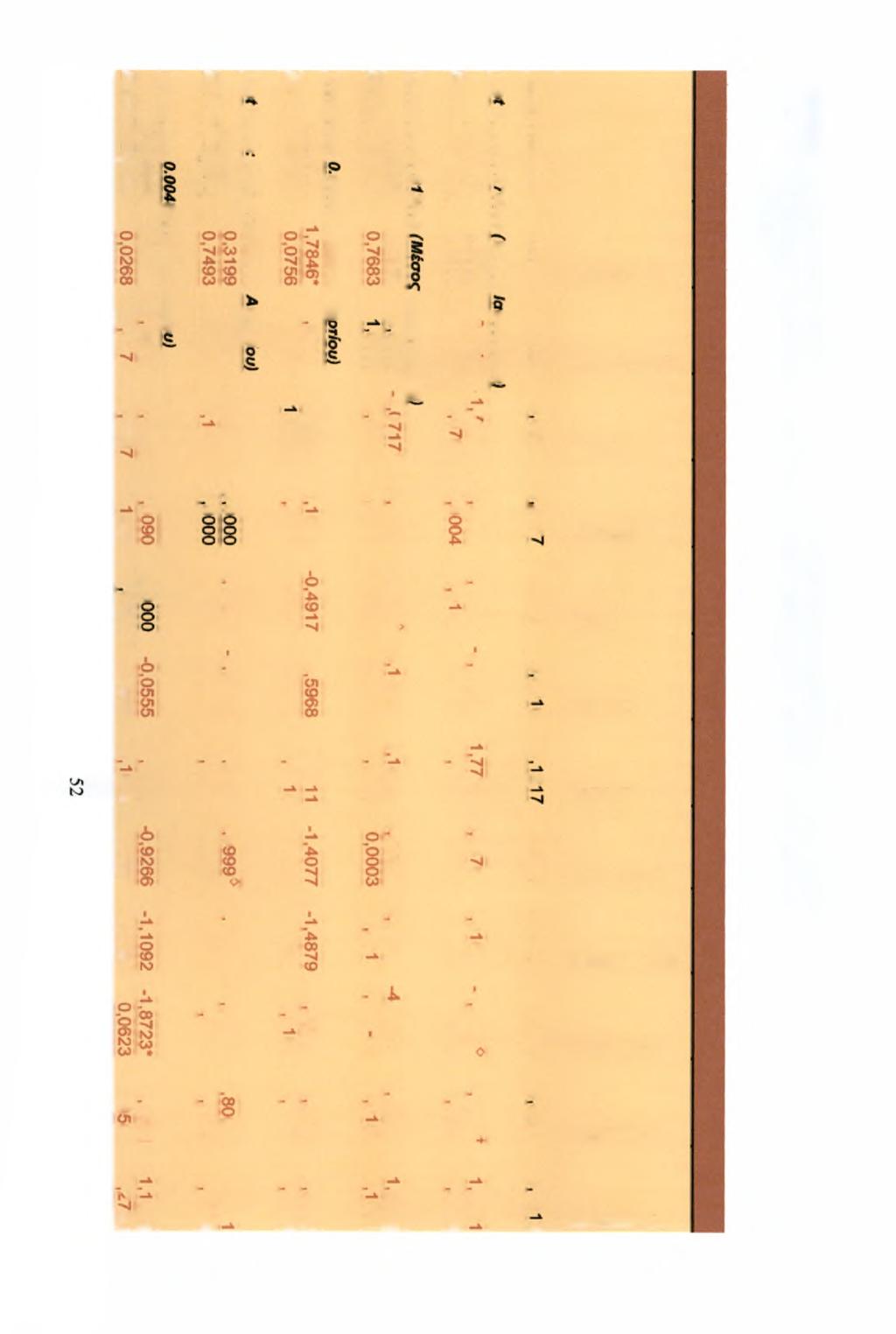 ' Επίπεδ Σημ/τας t-statistic 2,227+, ί ω < > *? * * s 2! Επίπεδ Σημ/τσς t-statistic 0,54 0,5597? a p N C N N ~v < > I I Επίπεδ Σημ/τας t-sta tistic 0,0494?