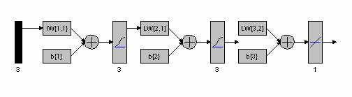 Το σχεδιάγραµµα του δικτύου της εφαρµογής µας, είναι: Βλέπουµε ότι στο επίπεδο εισόδου υπάρχει ένα διάνυσµα µε 3 στοιχεία.