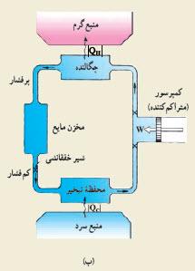 تذکر: کولر گازی نیز نوعی یخچال است.