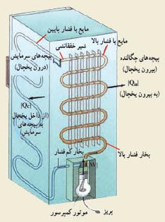 18- قانون دوم ترمودینامیک به بیان یخچالی: هیچ یخچالی وجود ندارد که بدون انجام کار گرما را از محیط سرد بگیرد و به محیط گرم بدهد. نکته 19 : دو بیان فوق به یک معنی هستند.