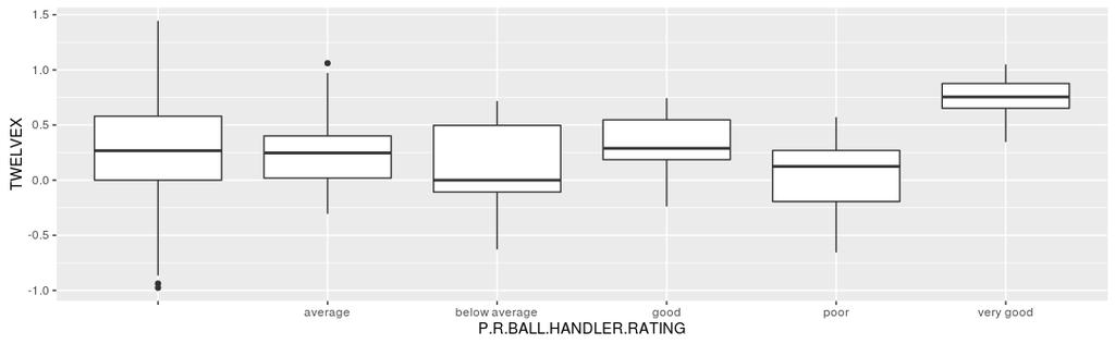 Residuals: Min 1Q Median 3Q Max -0.94197-0.22147-0.01526 0.22729 1.00536 Coefficients: Estimate Std. Error t value Pr(> t ) (Intercept) 0.15112 0.04301 3.513 0.00056 *** P.R.BALL.HANDLER.PERCENTAGE 0.