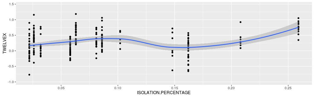 ISOLATION PERCENTAGE > ggplot(data = mydata, aes(x=isolation.percentage, y=twelvex)) + geom_point() + geom_smooth() Warning messages: 1: Removed 91 rows containing non-finite values (stat_smooth).