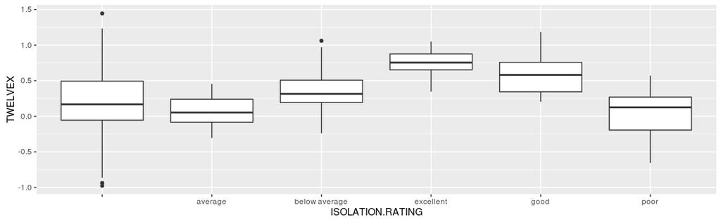 Coefficients: Estimate Std. Error t value Pr(> t ) (Intercept) 0.19591 0.03933 4.981 1.29e-06 *** ISOLATION.PERCENTAGE 0.88232 0.37207 2.371 0.0186 * Residual standard error: 0.