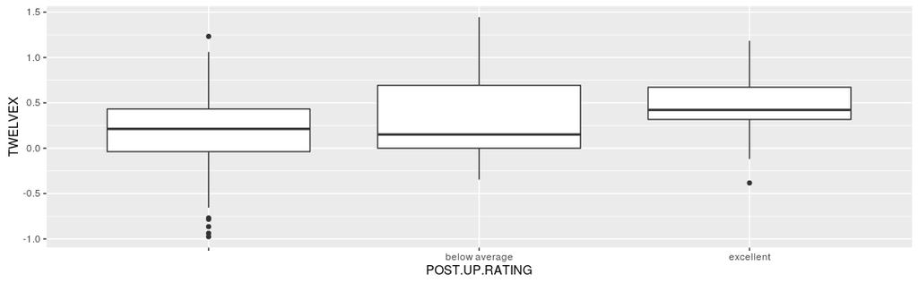 Residuals 195 28.7362 0.14736 > summary(lm(twelvex~post.up.percentage,data = mydata)) Call: lm(formula = TWELVEX ~ POST.UP.PERCENTAGE, data = mydata) Residuals: Min 1Q Median 3Q Max -1.19508-0.