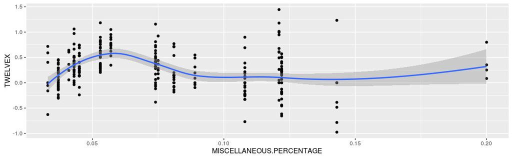 lm(formula = TWELVEX ~ P.R.MAN.RATING, data = mydata) Residuals: Min 1Q Median 3Q Max -1.16597-0.23647 0.01803 0.22803 1.04303 Coefficients: Estimate Std. Error t value Pr(> t ) (Intercept) 0.18997 0.