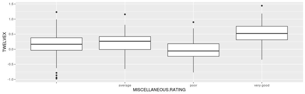 Response: TWELVEX Df Sum Sq Mean Sq F value Pr(>F) MISCELLANEOUS.PERCENTAGE 1 1.267 1.26734 8.4241 0.004043 ** Residuals 243 36.557 0.15044 > summary(lm(twelvex~miscellaneous.