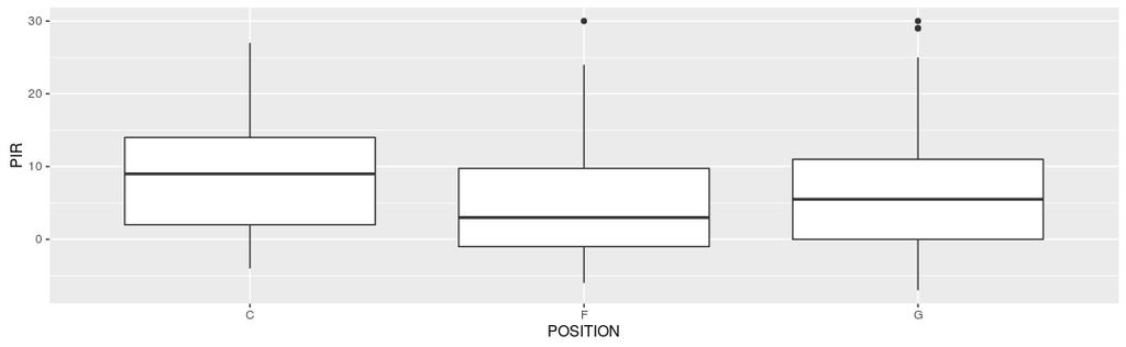 Α Α ΤΗΜΑ Α RANKING POSITION > ggplot(data = mydata, aes(x=position, y=pir)) + geom_boxplot() Warning message: Removed 51 rows containing non-finite values (stat_boxplot).