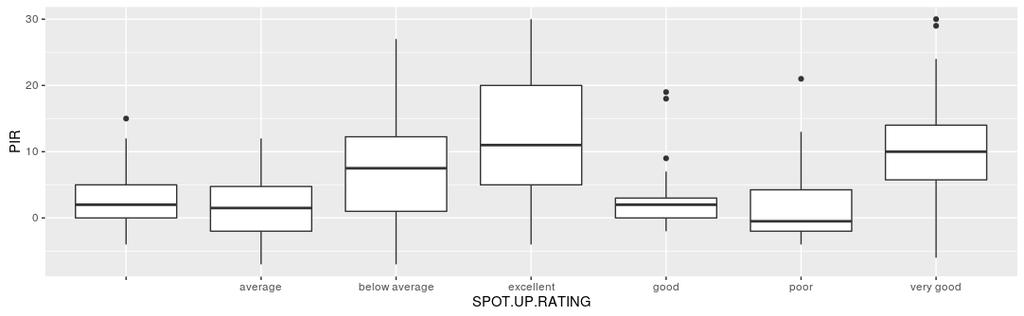 Analysis of Variance Table Response: PIR Df Sum Sq Mean Sq F value Pr(>F) SPOT.UP.PERCENTAGE 1 2402.9 2402.9 42.153 4.355e-10 *** Residuals 256 14593.2 57.0 > summary(lm(pir~spot.up.