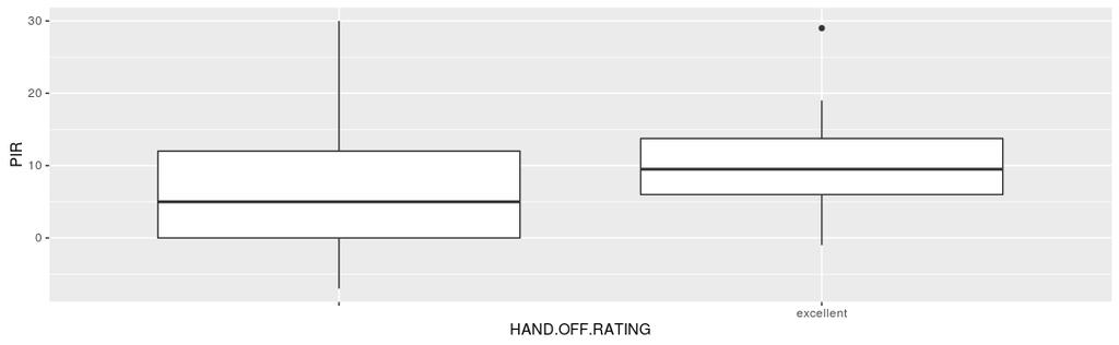 Multiple R-squared: 0.006406, Adjusted R-squared: 0.0007603 F-statistic: 1.135 on 1 and 176 DF, p-value: 0.2882 HAND OFF RATING > ggplot(data = mydata, aes(x=hand.off.