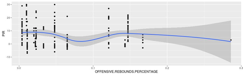 Call: lm(formula = PIR ~ OFF.SCREEN.RATING, data = mydata) Residuals: Min 1Q Median 3Q Max -16.500-6.178-1.500 4.822 23.822 Coefficients: Estimate Std. Error t value Pr(> t ) (Intercept) 6.1784 0.