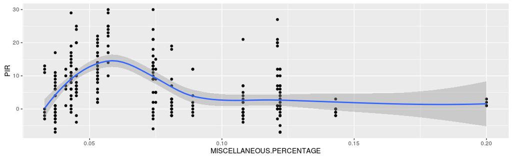 MISCELLANEOUS PERCENTAGE > ggplot(data = mydata, aes(x=miscellaneous.percentage, y=pir)) + geom_point() + geom_smooth() Warning messages: 1: Removed 65 rows containing non-finite values (stat_smooth).