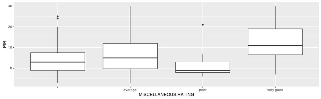 Coefficients: Estimate Std. Error t value Pr(> t ) (Intercept) 11.57 1.18 9.805 < 2e-16 *** MISCELLANEOUS.PERCENTAGE -61.19 13.95-4.385 1.73e-05 *** Residual standard error: 7.