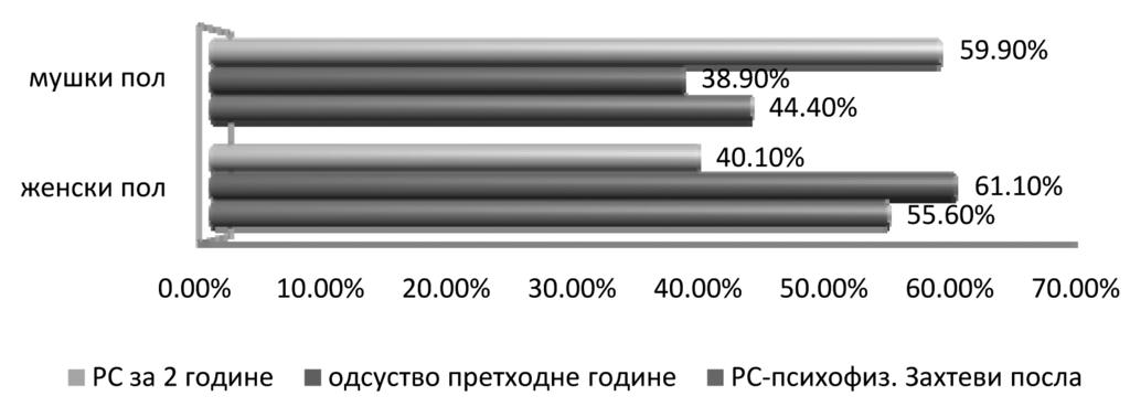 САМОПРОЦЕНА РАДНИХ СПОСОБНОСТИ ОСОБА СА ИО 281 отво ре ној при вре ди, на осно ву ква ли та тив не и кван ти та тив не ана лизе, ни је про на ђе на раз ли ка.