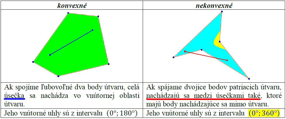 Geometrický útvar je konvexný práve vtedy, keď spojnica jeho ľubovoľných dvoch rôznych bodov je