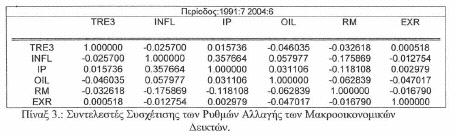 I. Ε(Υt) = μ, ανεξάρτητη από t. II. Var(Yt) = σ 2, ανεξάρτητη από t. III. Cov(Υt, Υt+s) = COV( Υt+m,Υt +m+s) = γs.