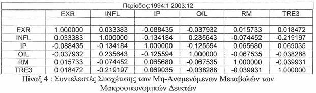 τιμή D=2 και συνεπώς τα κατάλοιπα των αντίστοιχων υποδειγμάτων ARlMA μπορούν να λογιστούν ως μηαναμενόμενες αλλαγές.