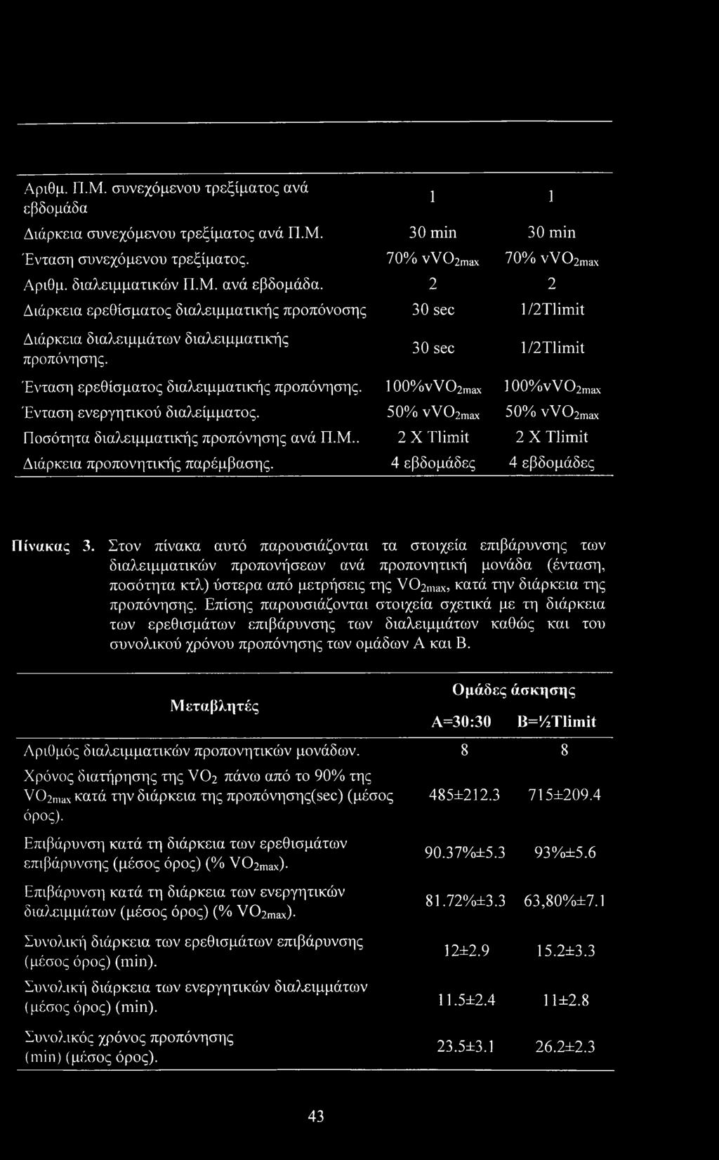 30 sec l/2tlimit 1 00%vV 02max 50% vv02max 2 X Tlimit 4 εβδομάδες 100%vVO2max 50% vv02max 2 X Tlimit 4 εβδομάδες Πίνακας 3.