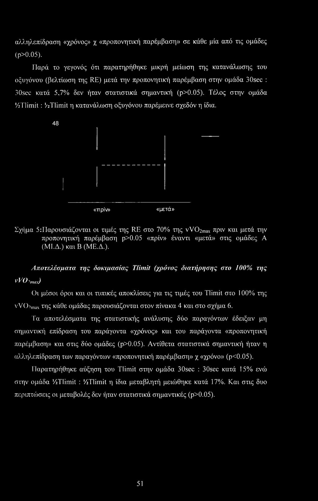 Τέλος στην ομάδα '/ztlimit: VzTlimit η κατανάλωση οξυγόνου παρέμεινε σχεδόν η ίδια.