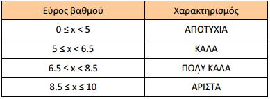 Θέμα 4 ο Εκθώνηζη θέμαηορ : Να γξάςεηε θώδηθα ρξεζηκνπνηώληαο εληνιέο ειέγρνπ ξνήο κε βάζε ηνλ νπνίν : a. Να δεκηνπξγείηε πίλαθα Α κε ηνπο βαζκνύο ζαο ζε 10 καζήκαηα. b.