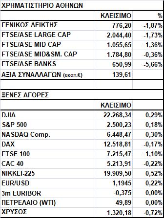 Γενικός Δείκτης Εικόνα Αγοράς Πτώση στο Χ.Α. Ο Γενικός Δείκτης έκλεισε στις 776,20 μονάδες, σημειώνοντας απώλειες 1,87%.