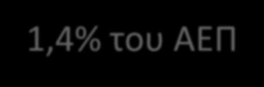 688 εργαζόμενοι 3,2% του συνολικού εργατικού δυναμικού