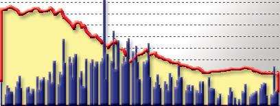 Όγκος-Γενικός Δείκτης Τιµών από Αύγουστο 2008 µέχρι Ιανουάριο 2009 Ογκος ( ) 20.000.000 18.000.000 16.000.000 14.000.000 12.