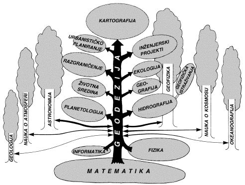 ГЕОДЕЗИЈА И ОСТАЛЕ НАУКЕ Везе са другим дисциплинама: Математика - основни градивни елемент геодезије који обезбеђује методе за анализу и обраду резултата мерења.