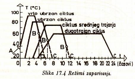 se kvasi vodom na Fabrici betona isparavanjem vode snižava se