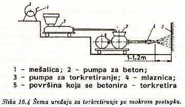 slojau jednom nabacivanju(nanošenju): 25-30 mm NEKI SPECIJALNI POSTUPCI UGRAĐIVANJA BETONA Torkretiranje D=20-25 mm; Količina cementa: manja nego kod suvog