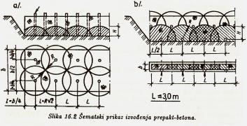 NEKI SPECIJALNI POSTUPCI UGRAĐIVANJA BETONA Torkretiranje Nanošenje torkret betona (mlaznog, prskanog betona) po suvom postupku: Brzina nabacivanja betona na površinu cca 100 m/s, Rastojanje vrha