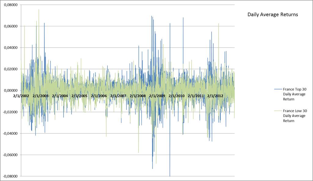 Διάγραμμα 4.2: Μέση Ημερήσια Απόδοση high-cap και low-cap χαρτοφυλακίου Γαλλίας Ομοίως, στο διάγραμμα 4.