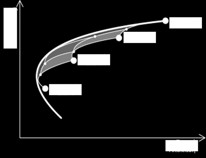 Διάγραμμα 2.2: Σύνορο Αποδοτικών Χαρτοφυλακίων Στο διάγραμμα 2.2, παρουσιάζονται διάφορα πιθανά χαρτοφυλάκια σαν συνδυασμοί αναμενόμενων αποδόσεων και αντίστοιχων επιπέδων κινδύνου.