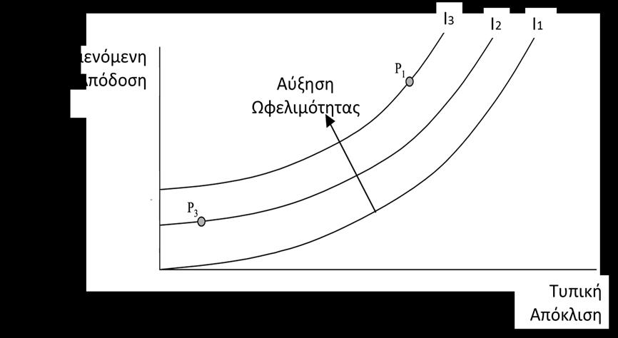 Διάγραμμα 2.3: Καμπύλες Αδιαφορίας Επενδυτή Χαρτοφυλακίου Όλοι οι συνδυασμοί κινδύνου-αναμενόμενης απόδοσης καθεμίας καμπύλης αδιαφορίας Ι1,Ι2,Ι3 παρέχουν την ίδια ωφελιμότητα για τον επενδυτή.