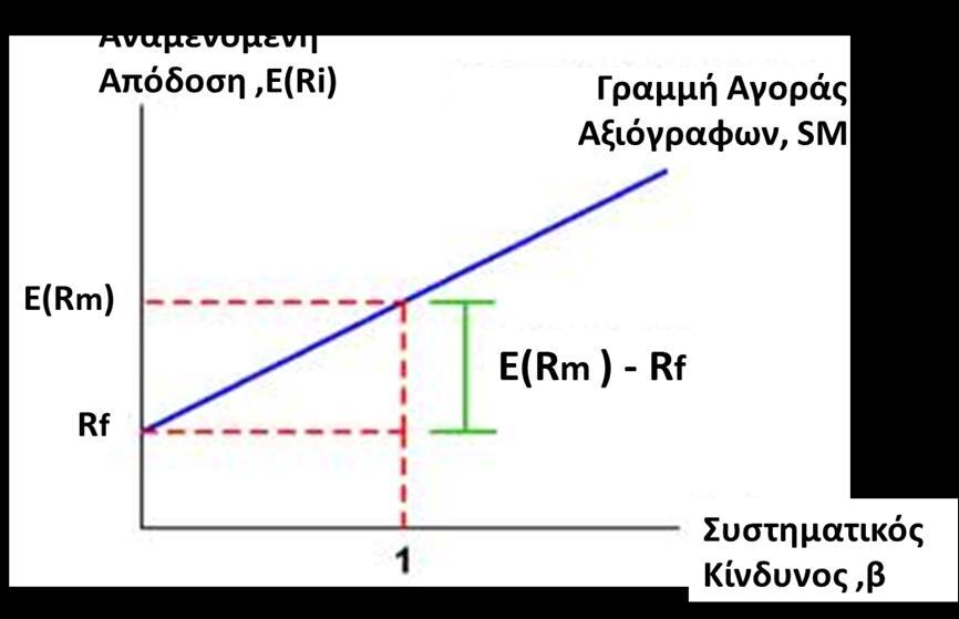 Διάγραμμα 2.7: Γραμμή Αγοράς Αξιόγραφου(Security Market Line-SML) Η ευθεία γραμμή,στο διάγραμμα2.