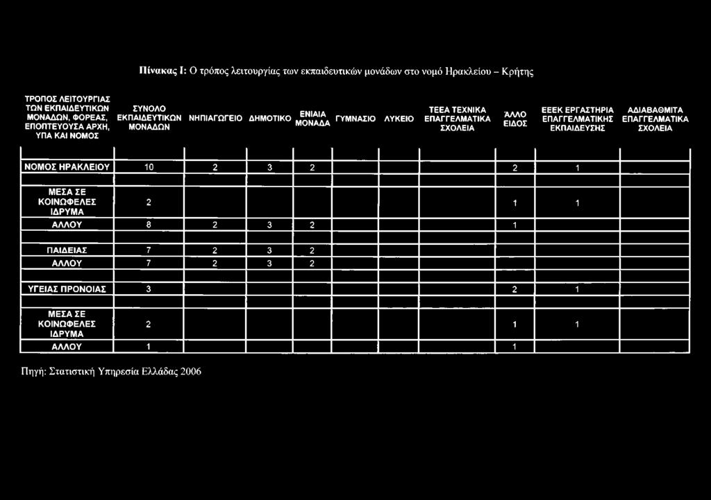 ΕΠΑΓΓΕΛΜΑΤΙΚΑ ΣΧΟΛΕΙΑ ΝΟΜΟΣ ΗΡΑΚΛΕΙΟΥ 10 2 3 2 2 1 ΜΕΣΑ ΣΕ ΚΟΙΝΩΦΕΛΕΣ ΙΔΡΥΜΑ 2 1 1 ΑΛΛΟΥ 8 2 3 2