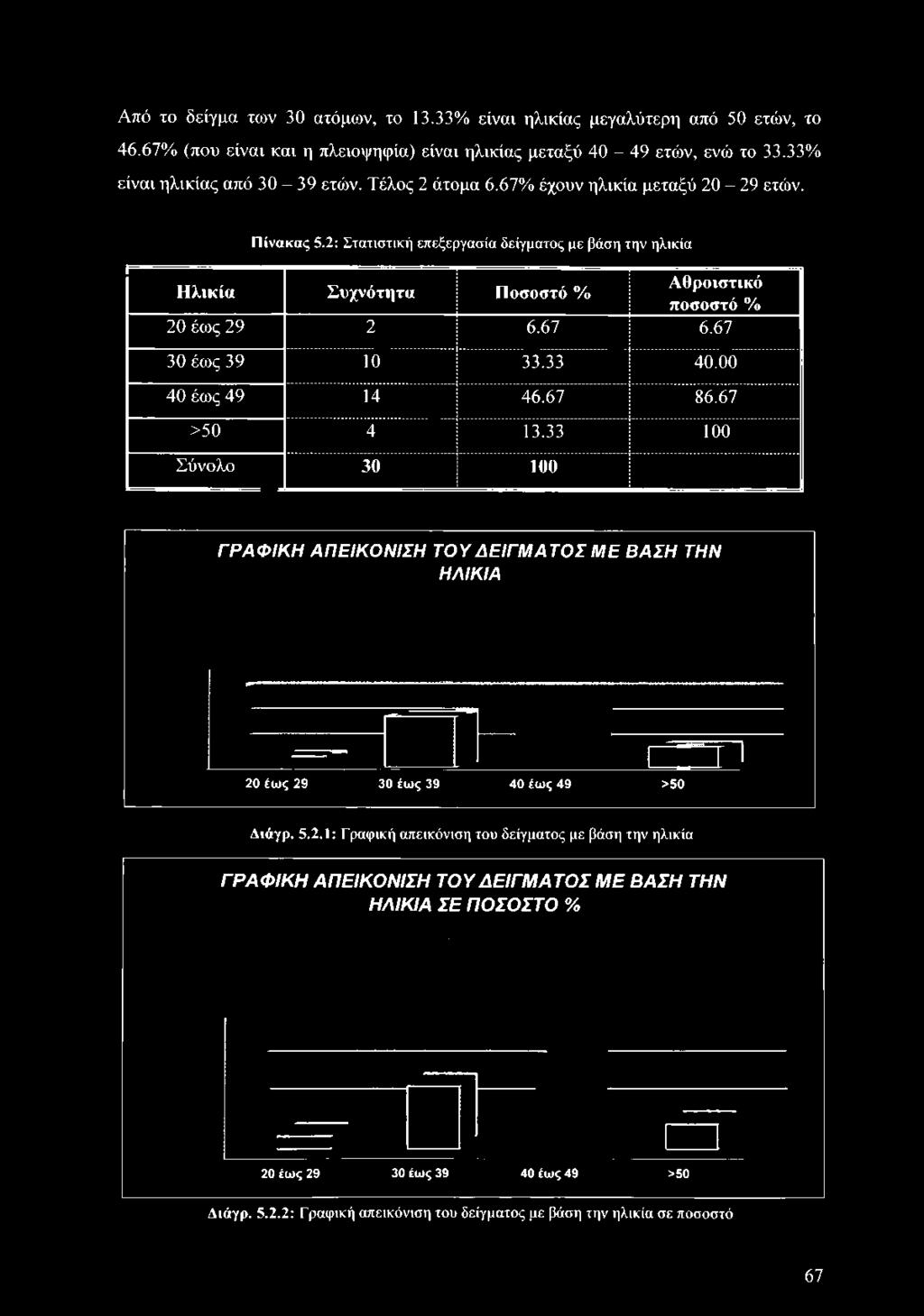 33% είναι ηλικίας από 30-39 ετών. Τέλος 2 άτομα 6.67% έχουν ηλικία μεταξύ 20-29 ετών. Πίνακας 5.