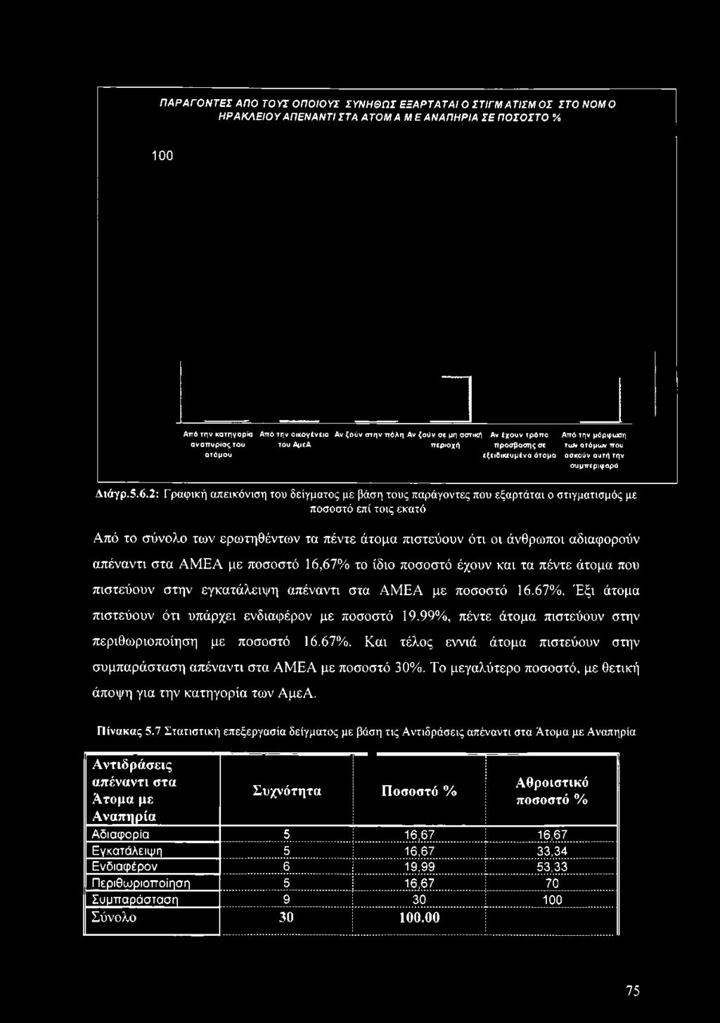 2: Γραφική απεικόνιση του δείγματος με βάση τους παράγοντες που εξαρτάται ο στιγματισμός με ποσοστό επί τοις εκατό Από το σύνολο των ερωτηθέντων τα πέντε άτομα πιστεύουν ότι οι άνθρωποι αδιαφορούν