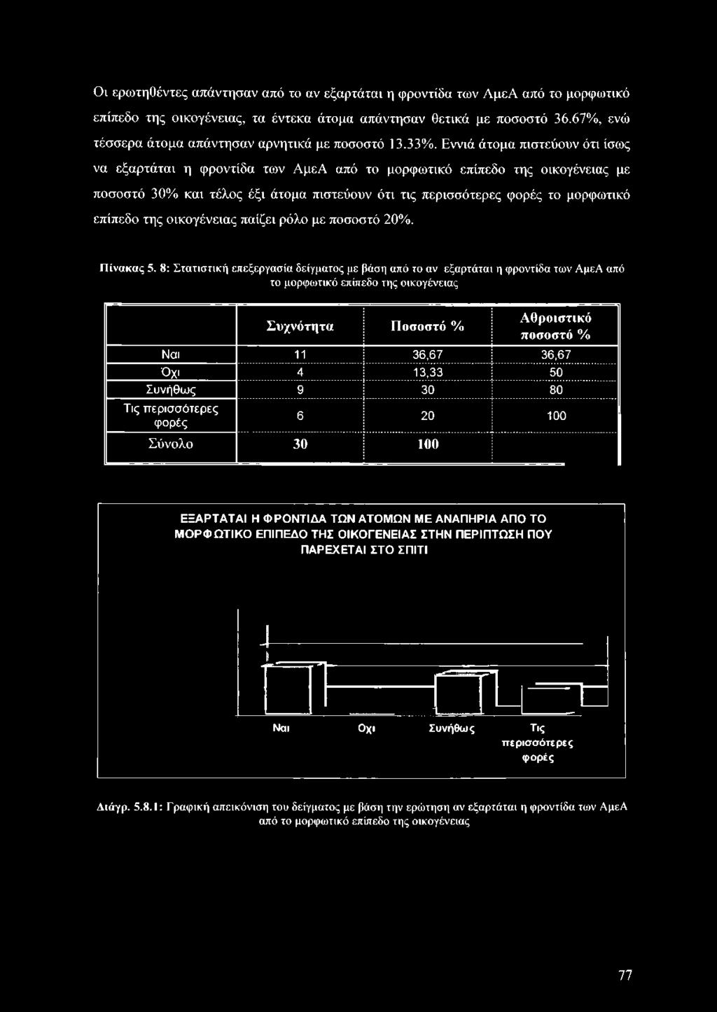 Εννιά άτομα πιστεύουν ότι ίσως να εξαρτάται η φροντίδα των ΑμεΑ από το μορφωτικό επίπεδο της οικογένειας με ποσοστό 30% και τέλος έξι άτομα πιστεύουν ότι τις περισσότερες