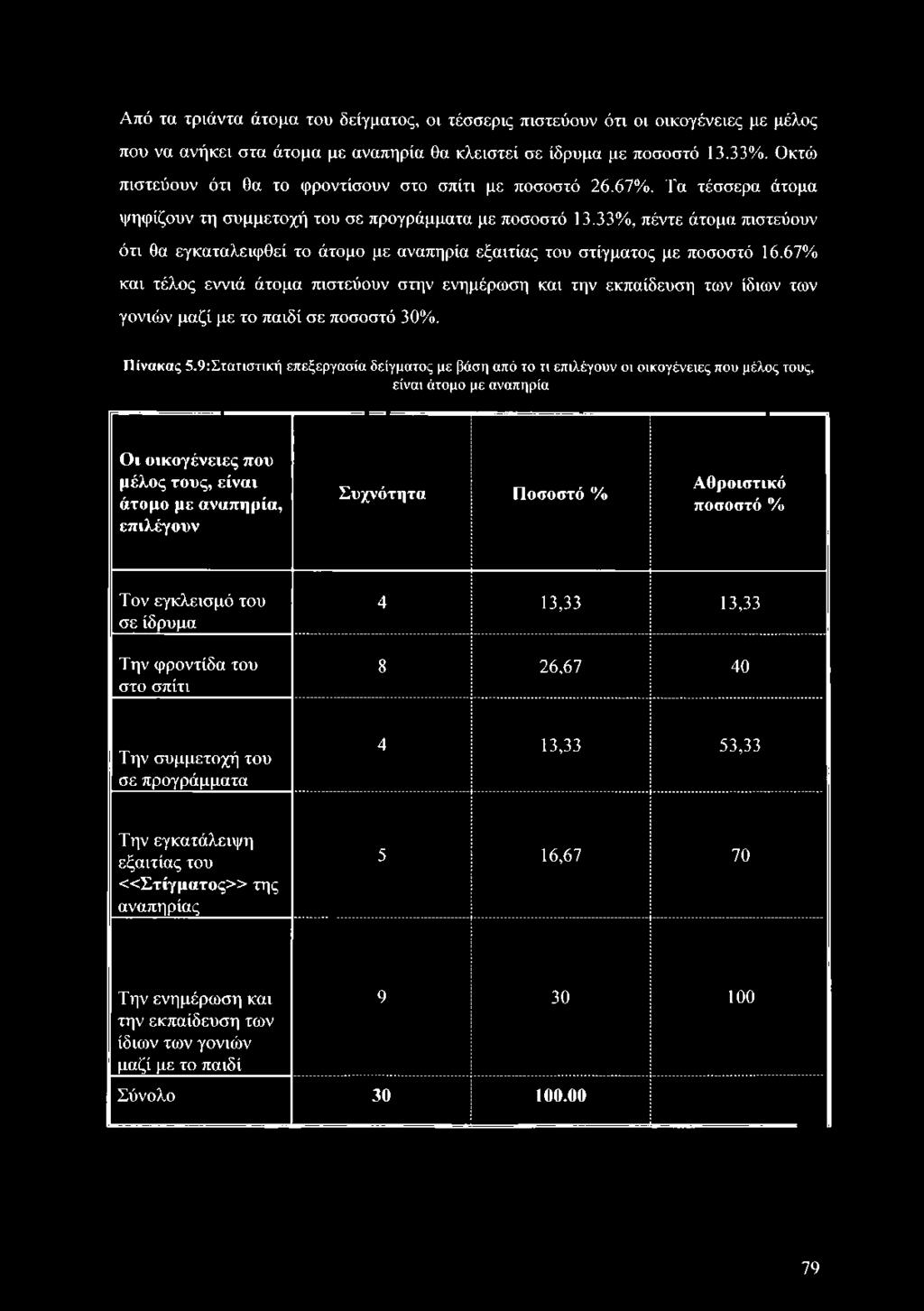 33%, πέντε άτομα πιστεύουν ότι θα εγκαταλειφθεί το άτομο με αναπηρία εξαιτίας του στίγματος με ποσοστό 16.