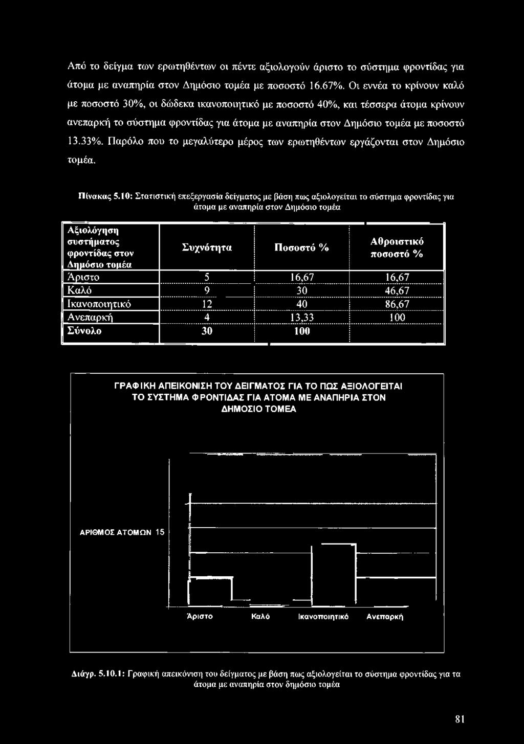 Οι εννέα το κρίνουν καλό με ποσοστό 30%, οι δώδεκα ικανοποιητικό με ποσοστό 40%, και τέσσερα άτομα κρίνουν ανεπαρκή το σύστημα