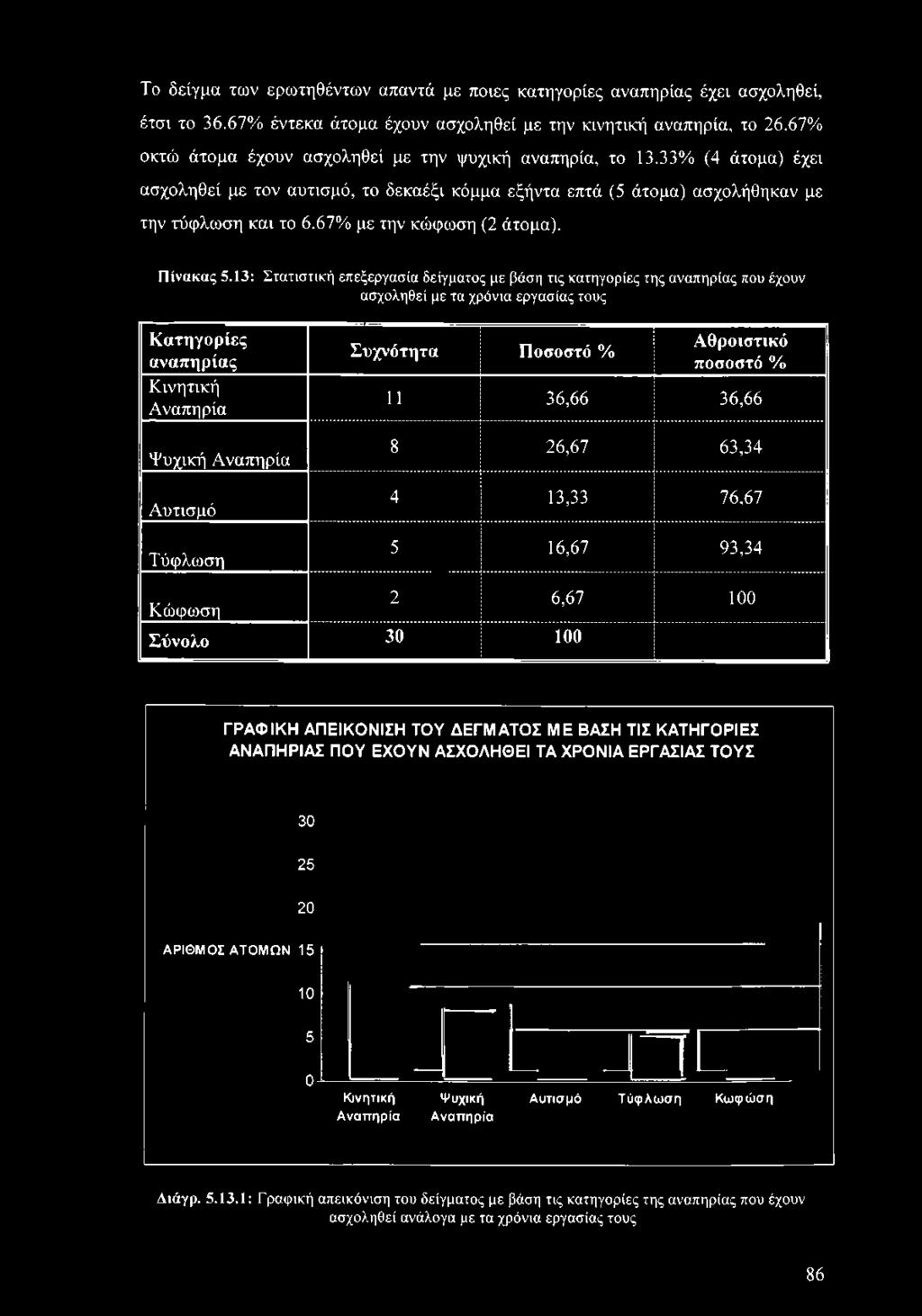 33% (4 άτομα) έχει ασχοληθεί με τον αυτισμό, το δεκαέξι κόμμα εξήντα επτά (5 άτομα) ασχολήθηκαν με την τύφλωση και το 6.67% με την κώφωση (2 άτομα). Πίνακας 5.